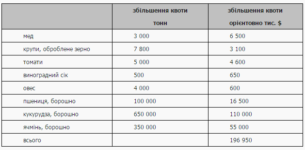 Ukrainian producers will receive additional evacuate